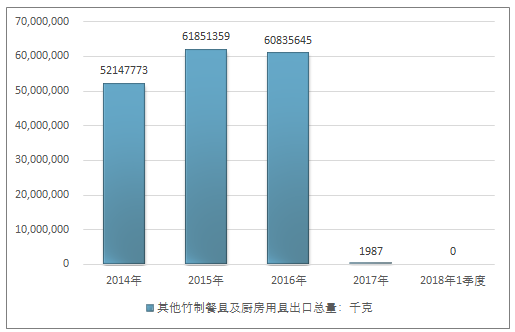 產業(yè)研究 家居家具 日用雜品 > 報告正文 第七章 2010-2018年其他竹制